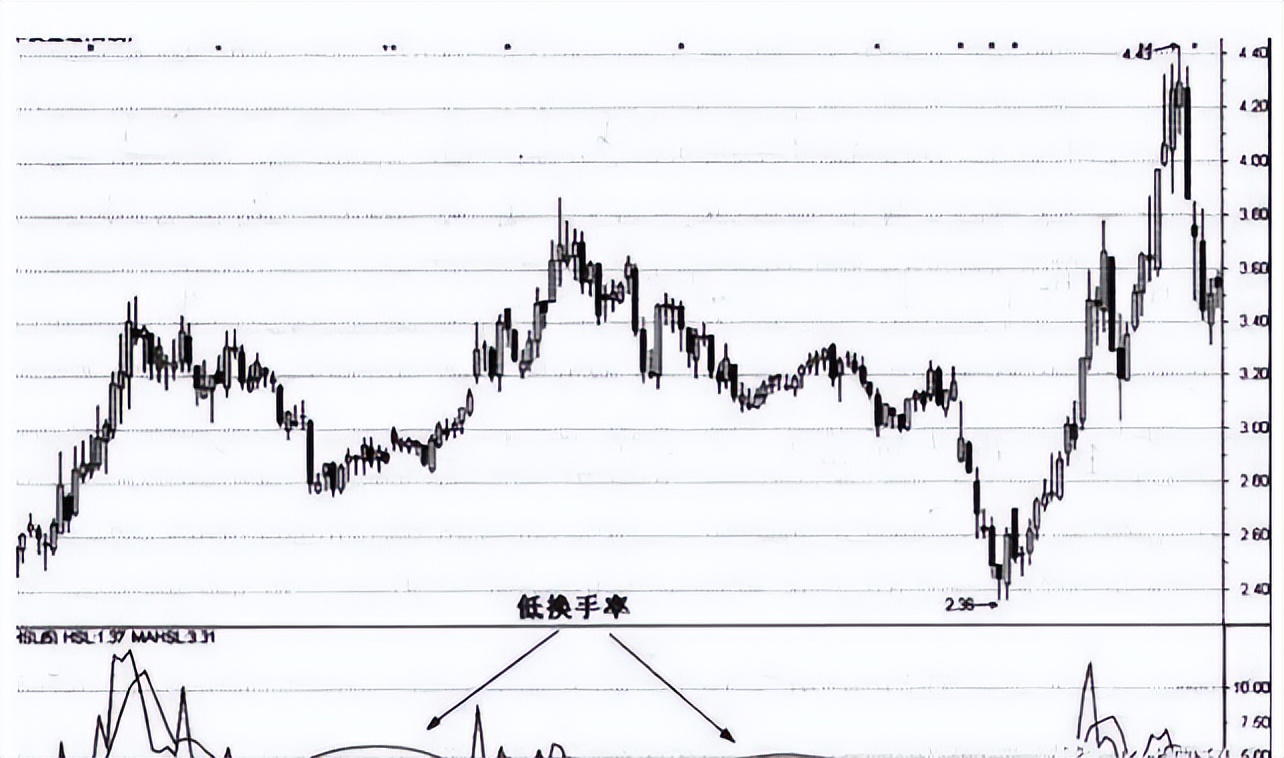 换手率高低判断_连续三个月低换手率说明什么_股票换手率分析