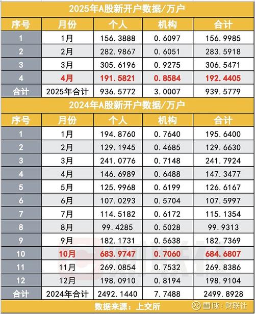 A股新增开户数_连续三周百万股民增长_网上可以开户炒股吗