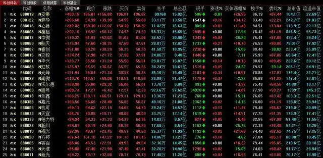 科创板股票价格波动分析_科创板股票涨跌幅限制_区间涨跌幅前复权多少好