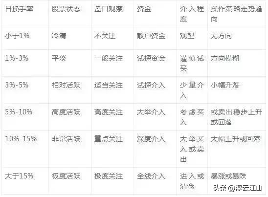 连续三个月低换手率说明什么_普通人炒股亏损原因_换手率实战应用技巧