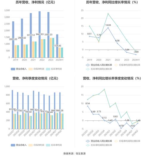 招商蛇口2024年业绩快报_招商地产利润表趋势分析_招商蛇口营业利润同比减少