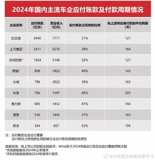 车企统一供应商支付账期至60天内，对资金占用率有何影响？