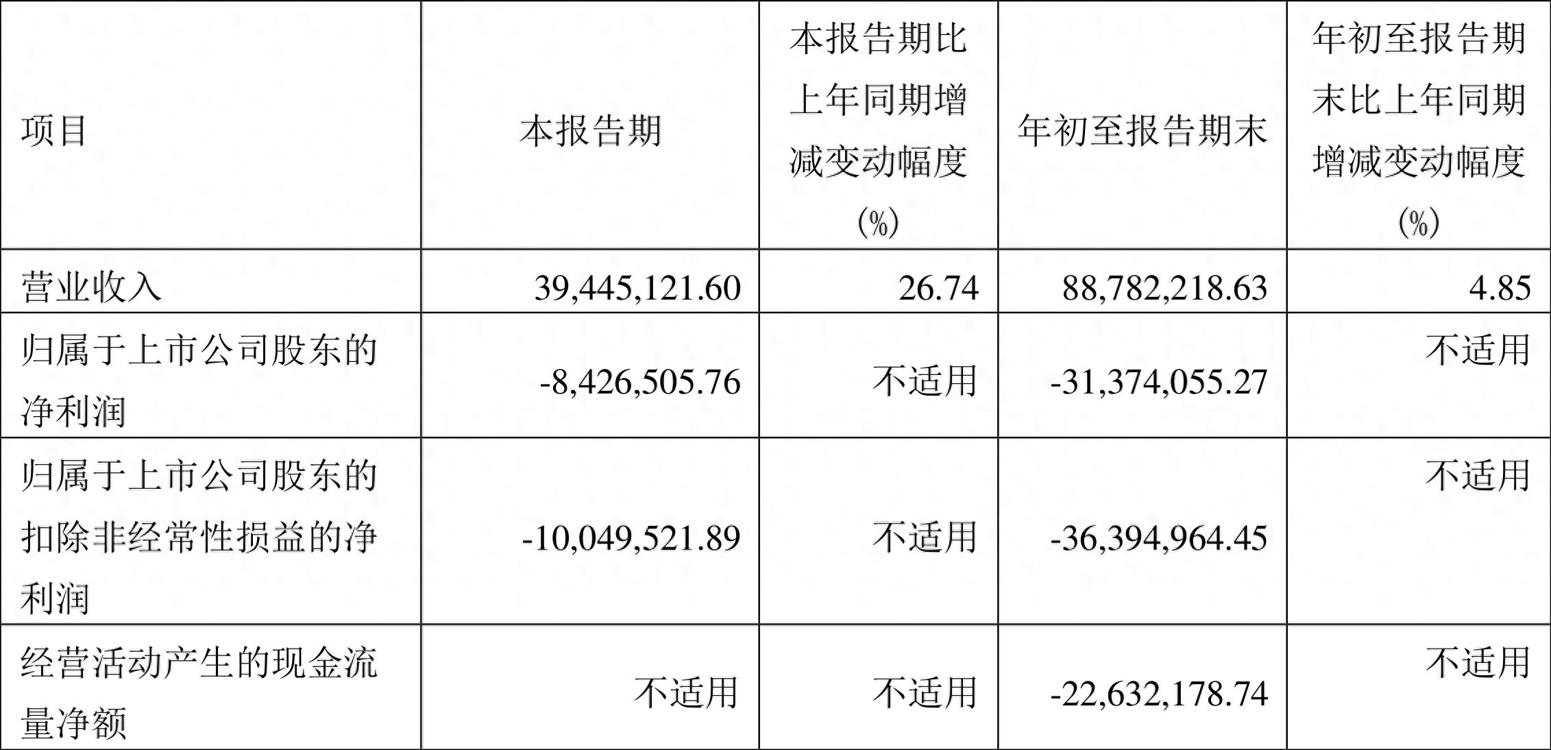 *ST碳元2023年三季报披露：营收微增，亏损情况有何变化？