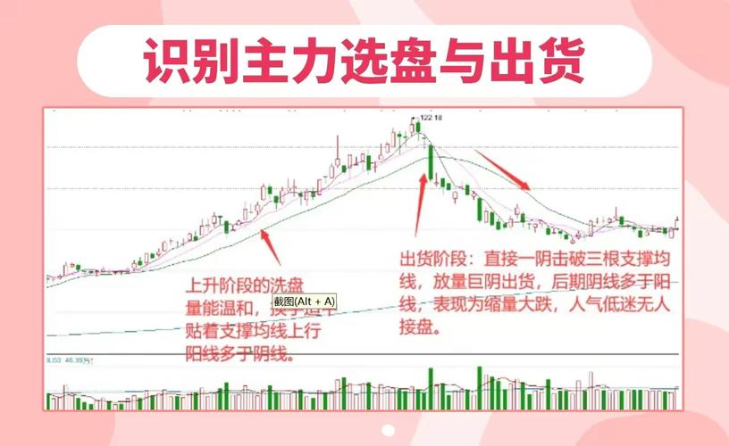 主力洗盘与出货区别_K线形态分析_主力洗盘与出货的区别