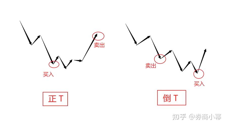 A股T+0操作方法_股票做T技巧_老股民的炒股操作技巧