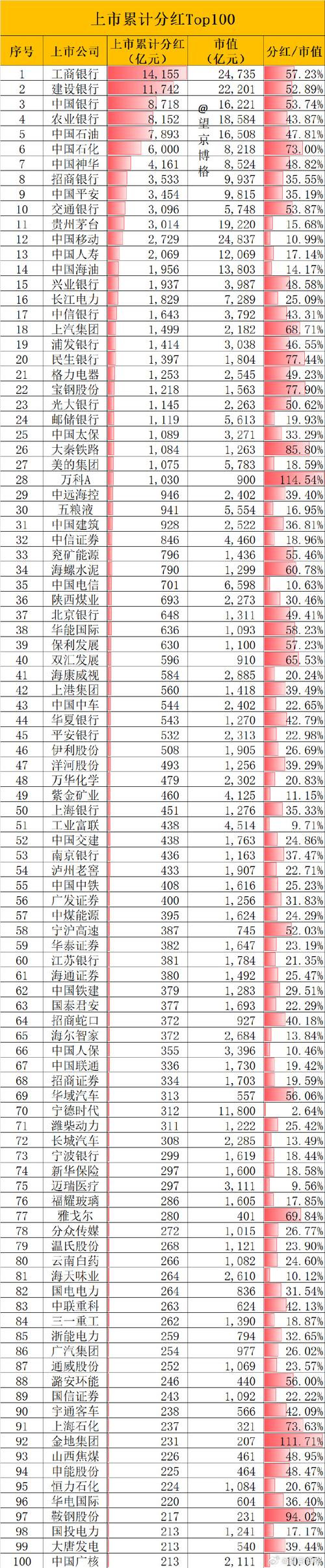 国有六大行现金分红总额_民生银行 股票分红_A股上市银行中期分红方案
