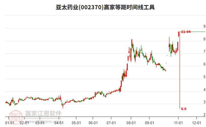 002370股票_亚太药业002370资金流向_亚太药业002370近5日资金流向