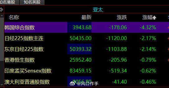 日韩股市双双重挫：日经指数暴跌3.22%创7个月最大跌幅，旅游股遭抛售