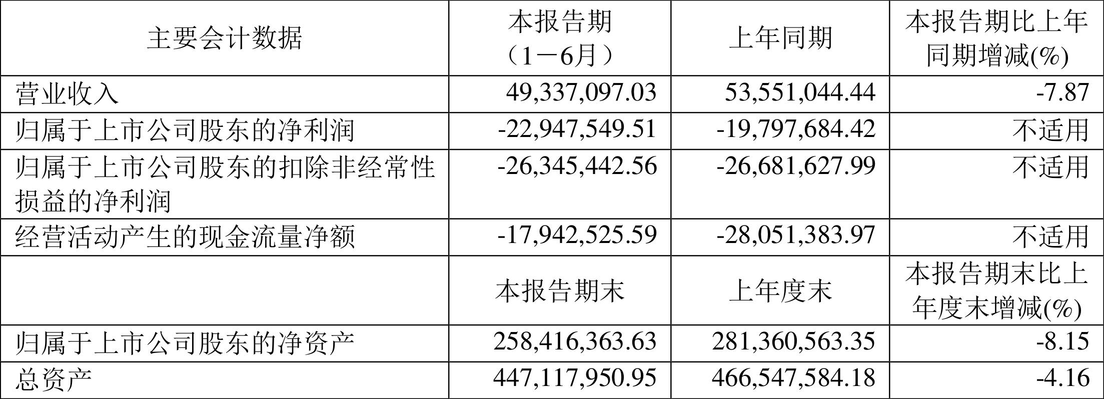 *ST碳元2023年上半年财报不佳，营收下降净利润亏损