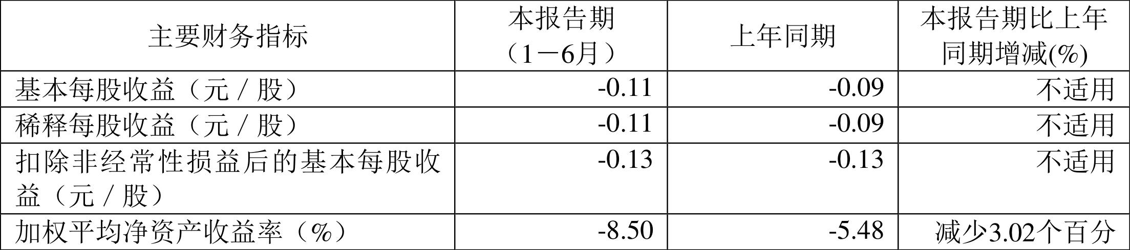 ST碳元2023年半年度报告_ST碳元经营状况分析_碳元科技股吧