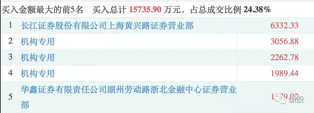 拉涨停换手率3_次新资金博弈_游资打板被套案例