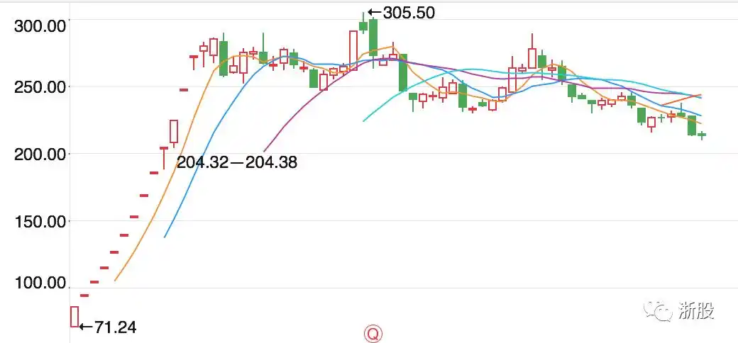 拉涨停换手率3_次新资金博弈_游资打板被套案例