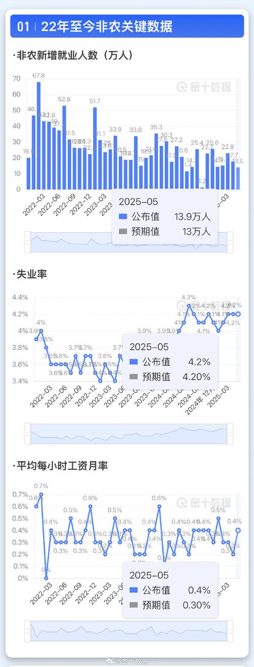 美国5月非农数据惨淡_大非农数据对原油的影响_加息预期全线下滑