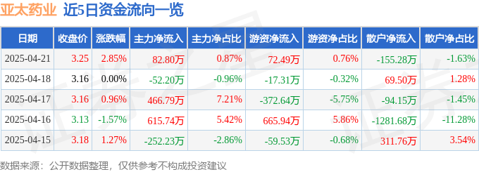 亚太药业股价上涨2.85%！主力资金净流入82.8万元，三季报业绩如何？