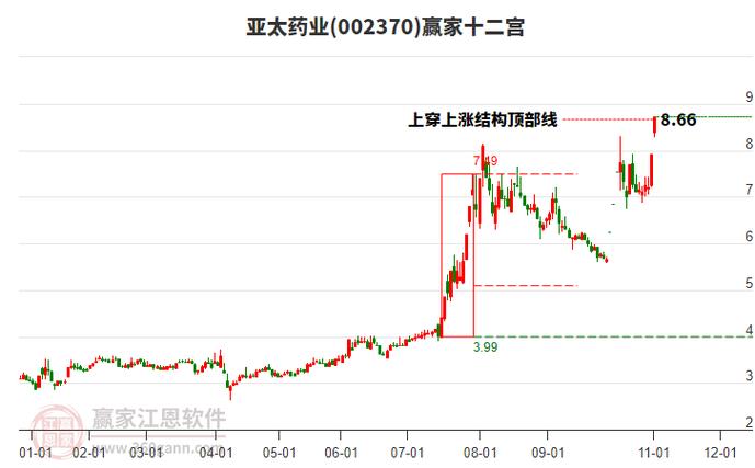 亚太药业002370近5日资金流向_亚太药业002370资金流向_002370股票
