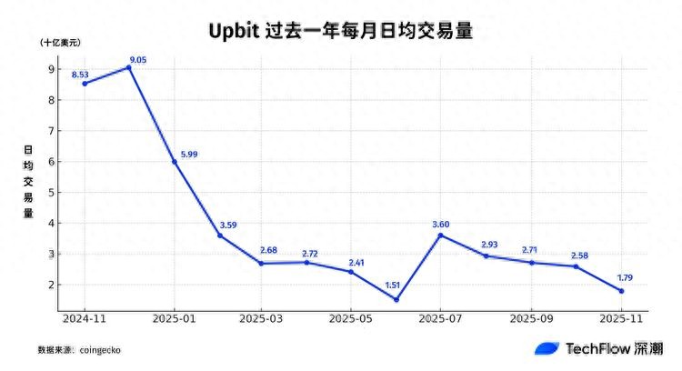 韩国炒币热潮退却：交易量暴跌80%，股市成新宠