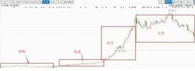 选股技术_短线交易要点_拉涨停怎么出货