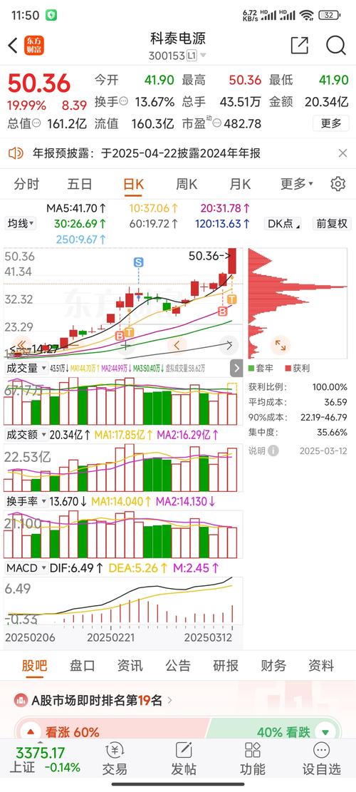 创业板首日爆炒后迎暴跌，20股跌停！资金或加速回流主板市场