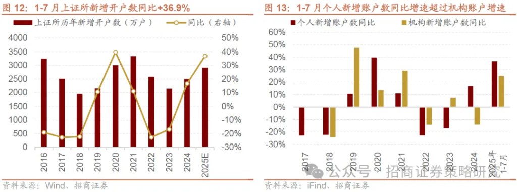 7月社融居民存款搬家信号_股票市场资金流向在哪里看_居民资金入市主要渠道分析