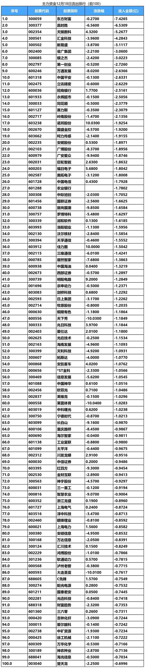 东方财富资金流出原因_主力资金流出最多的10只股票_股票市场资金流向在哪里看