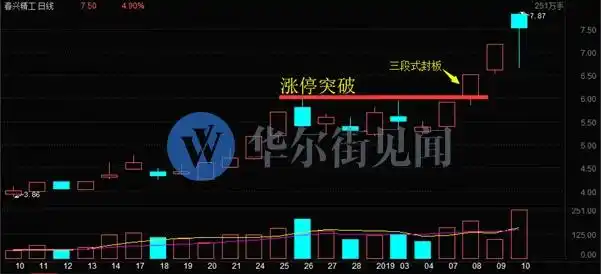 三段式拉板_拉涨停怎么出货_涨停技术分析