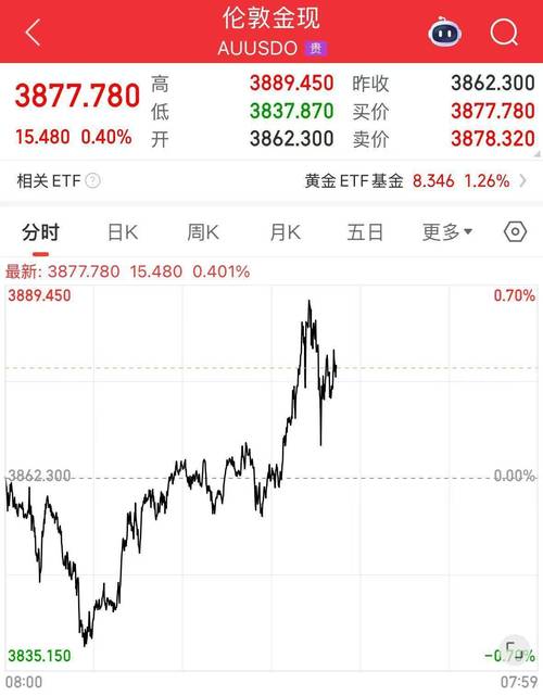 非农数据远超预期，道指首次突破一万七！美股创历史新高