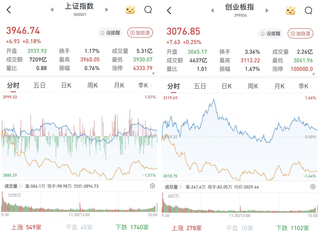 A股震荡分化：有色金属领涨超6%，科技股全线回调，沪指微涨0.18%