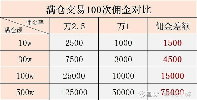 招商证券股票撤单要手续费吗_股票手续费组成_如何降低股票手续费