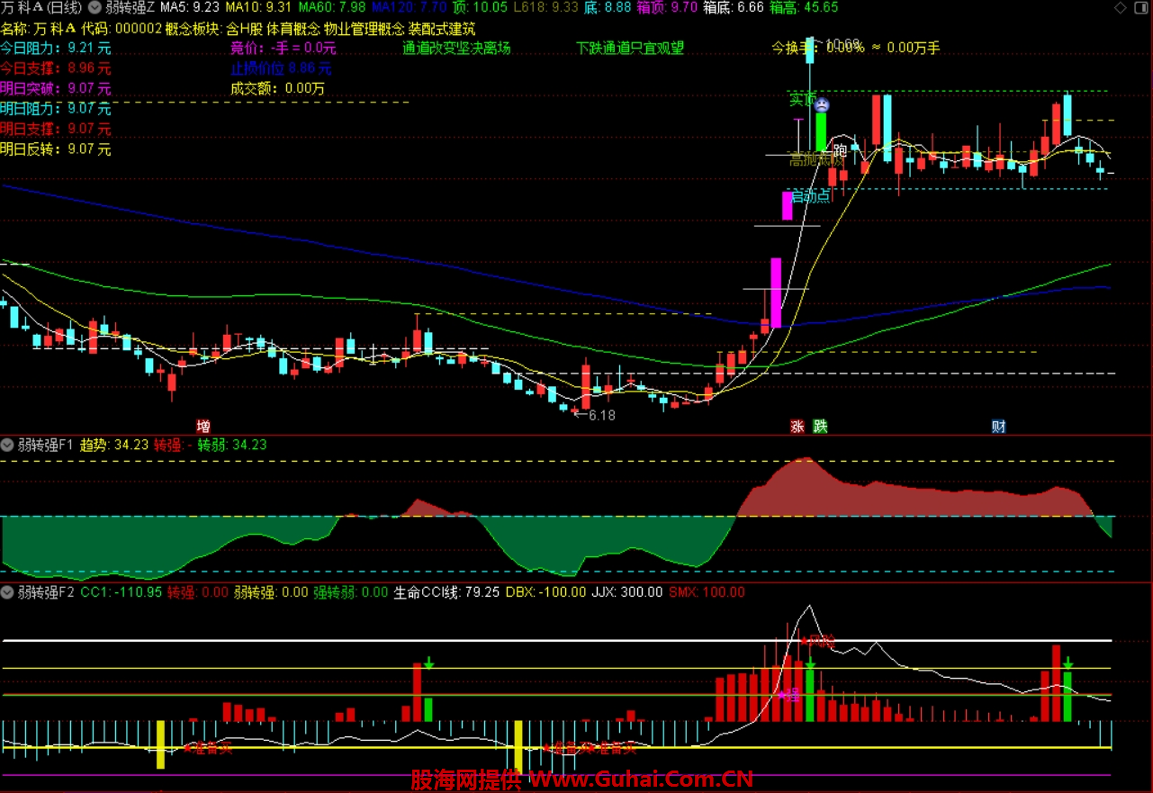 强势股起涨点选股公式_通达信弱转强战法1主2副图_通达信妖股启动战法1主2副4选股