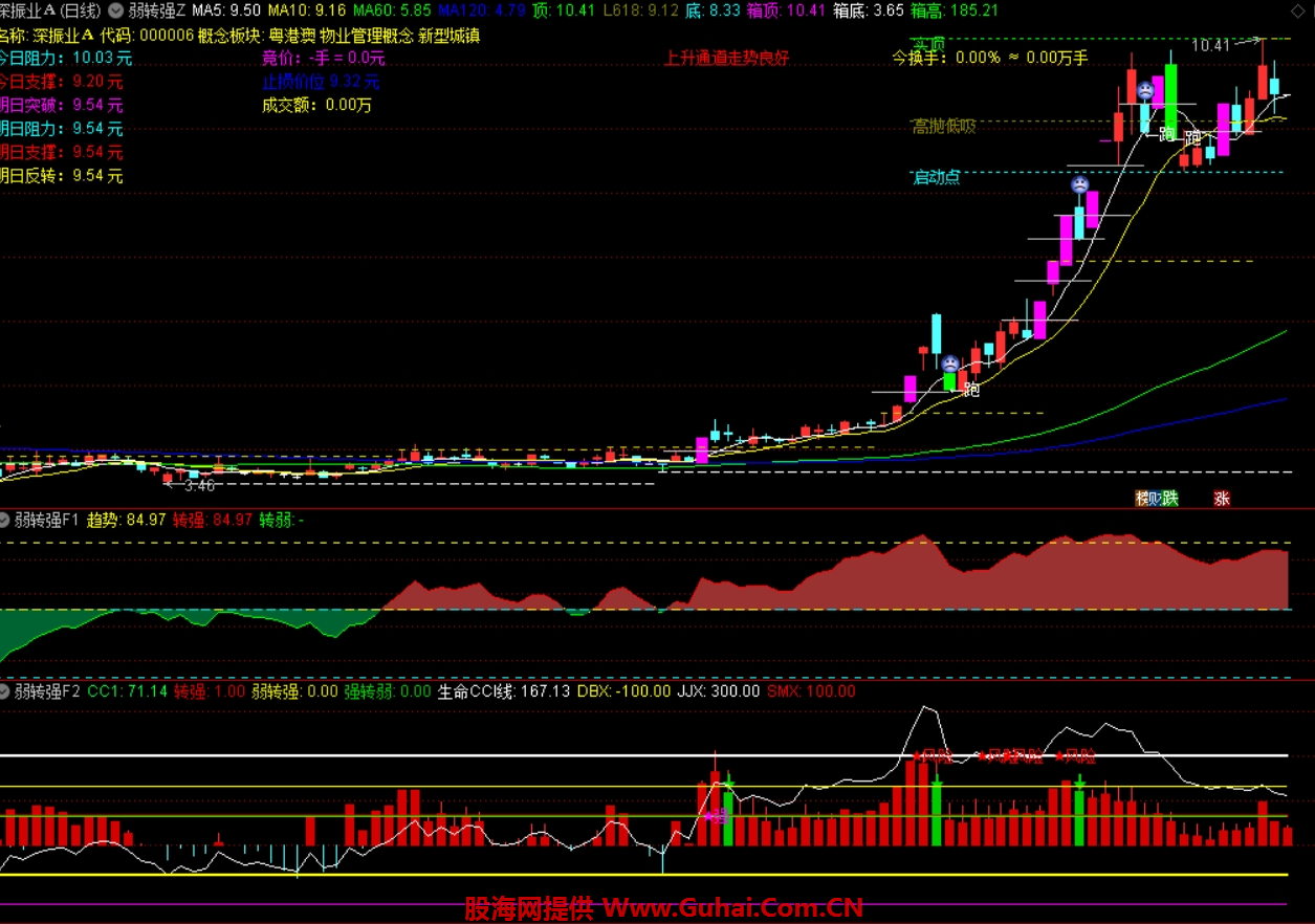 强势股起涨点选股公式_通达信弱转强战法1主2副图_通达信妖股启动战法1主2副4选股