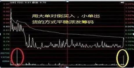 拉涨停怎么出货_成交量分析识别拉高出货_金融市场拉高出货识别方法