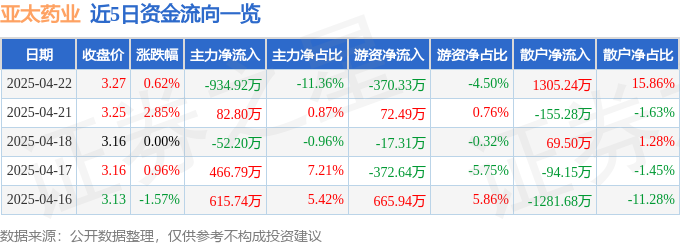 亚太药业股价上涨0.62%！资金流向揭示主力出逃，这些财务数据值得关注