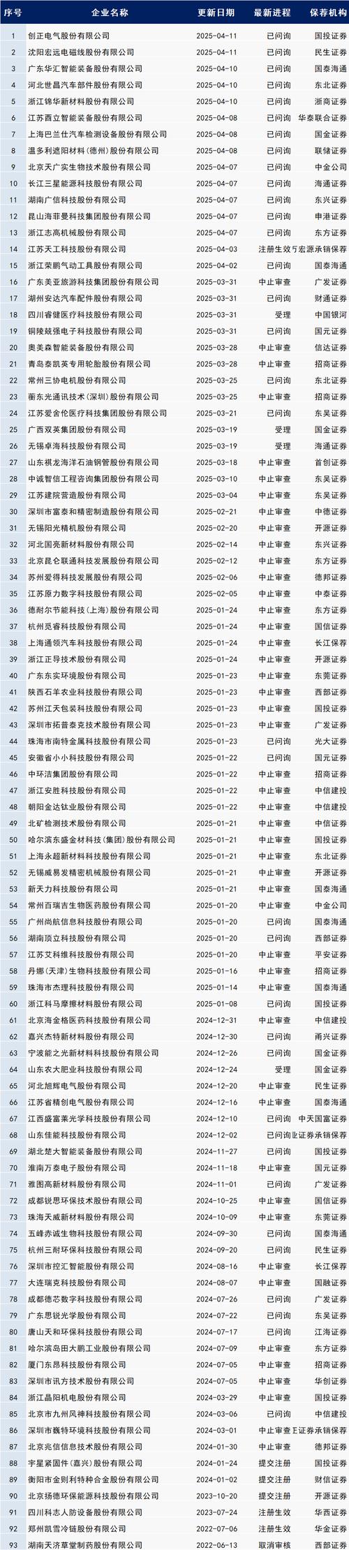 证监会ipo排队查询_IPO堰塞湖排队企业数量下降_IPO企业撤材料加速