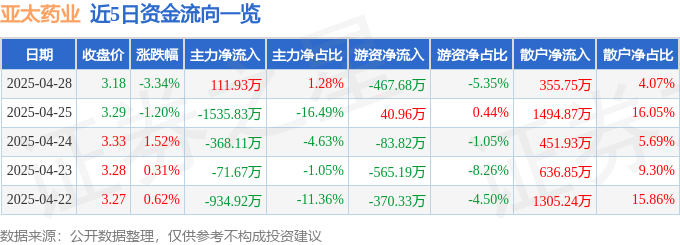 亚太药业股价下跌3.34%！2024年净利润暴涨388%，资金流向揭秘