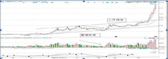 选股与选时_主营业务增长率分析_基本面选股指标