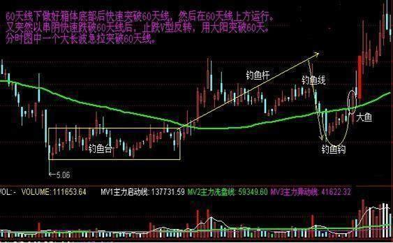 选股买入时机_选股与选时_多头排列缩量回调买入时机