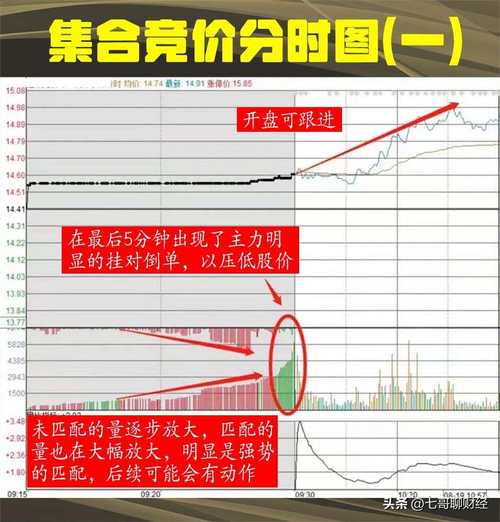 集合竞价卖出指标公式_早盘集合竞价卖出技巧_早盘集合竞价的选股技巧