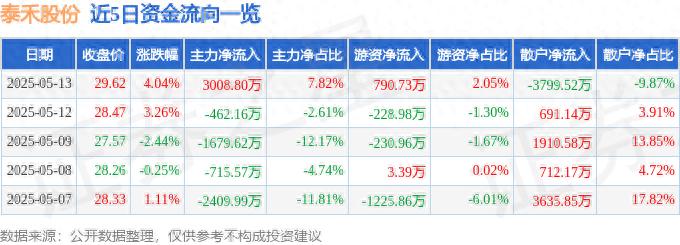 泰禾股份融资融券数据解读_泰禾股份301665资金流向分析_泰禾股票行情今天股价值