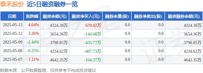 泰禾股份301665资金流向分析_泰禾股份融资融券数据解读_泰禾股票行情今天股价值