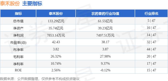 泰禾股份融资融券数据解读_泰禾股票行情今天股价值_泰禾股份301665资金流向分析