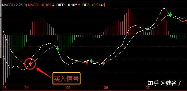 macd选股指标_黄金交叉与死亡交叉_MACD指标详解