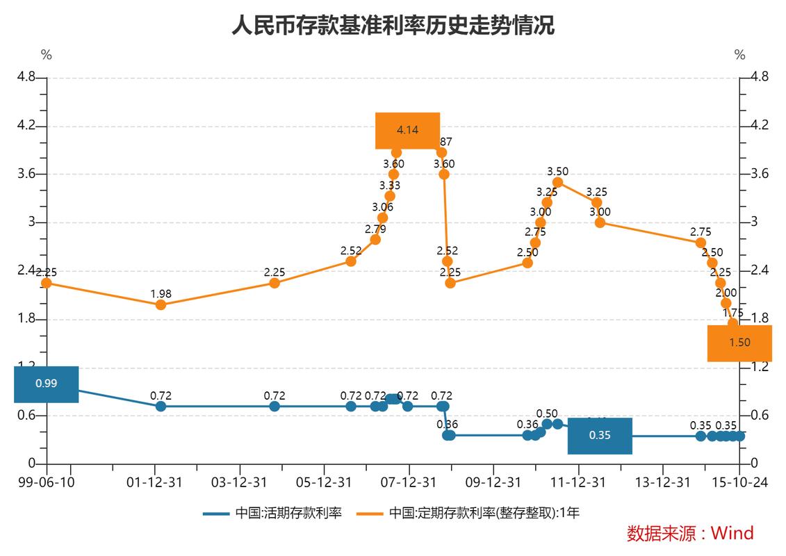 人民银行最新存款利率_定期存款利率下调20个基点_中小银行存款利率调整