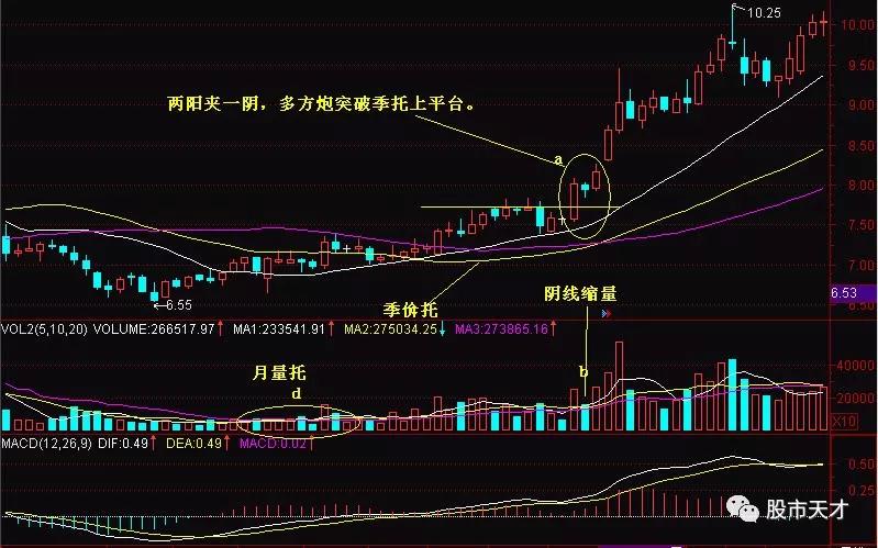 多方炮形态一出，后市涨幅看10%-15%