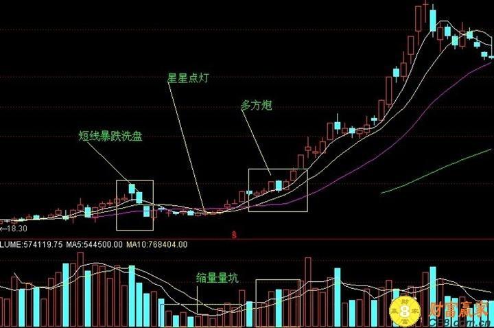 多方炮K线形态_多方炮形态后市涨幅_两阳夹一阴看涨信号