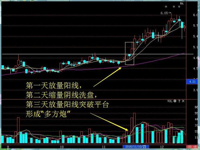 多方炮形态咋选股？3天连涨放量就上车，后市涨幅可期