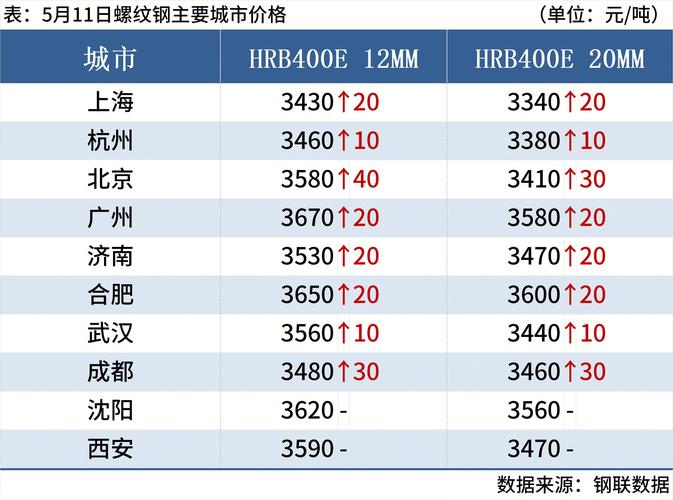 废钢价格上调20元吨_废钢价格走势分析_废钢市场行情_今日废钢筋价格最新行情