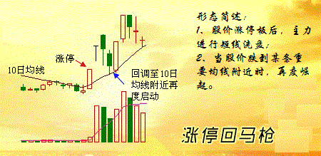 涨停回马枪操盘：回调低点买进，跟庄吃拉升