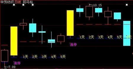 涨停回马枪操盘_涨停回马枪战法_涨停回马枪形态特征