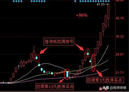 涨停回马枪战法_涨停回马枪技术要点_涨停回马枪操盘