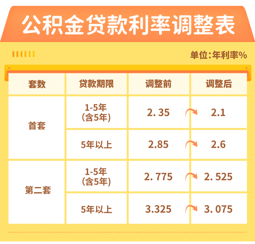 5月17日央行三连发：公积金贷款利率下调0.25个百分点